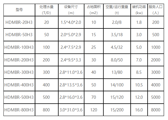 方艙醫(yī)院污水一體化MBR處理設(shè)備選型