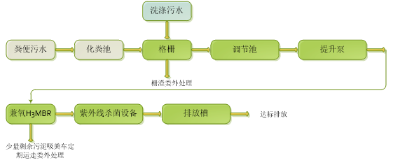 兼氧H3MBR醫(yī)院污水處理設(shè)備工藝