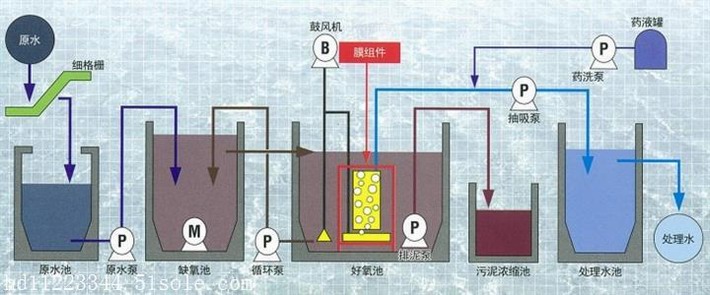 應急醫(yī)院污水一體化MBR處理設備工藝流程圖