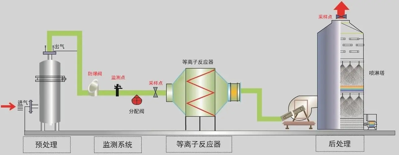 惡臭廢氣處理