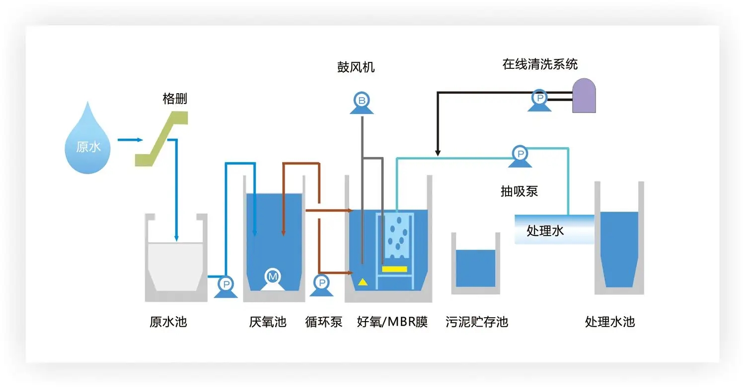 生活污水處理設(shè)備工藝流程